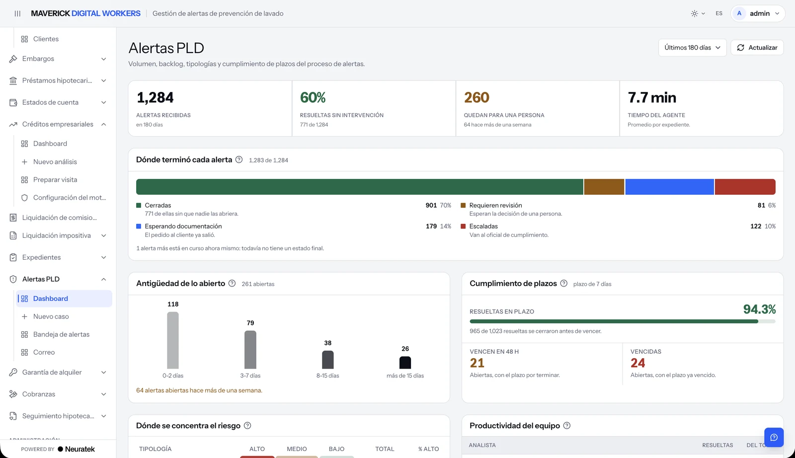 Panel de gestión de Maverick, sección Digital worker: alertas de prevención de lavado, con las que se cerraron solas, las que esperan a una persona y el cumplimiento de plazos.